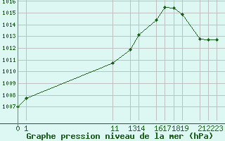 Courbe de la pression atmosphrique pour Progreso, Yuc.