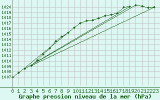 Courbe de la pression atmosphrique pour Orschwiller (67)