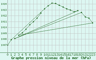 Courbe de la pression atmosphrique pour Biscarrosse (40)