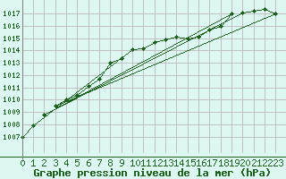 Courbe de la pression atmosphrique pour Ble - Binningen (Sw)