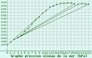 Courbe de la pression atmosphrique pour Sandillon (45)