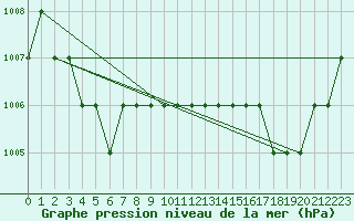 Courbe de la pression atmosphrique pour Ruffiac (47)