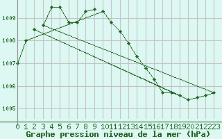 Courbe de la pression atmosphrique pour Nevers (58)