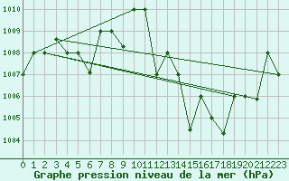 Courbe de la pression atmosphrique pour Timimoun