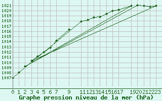 Courbe de la pression atmosphrique pour Melle (Be)