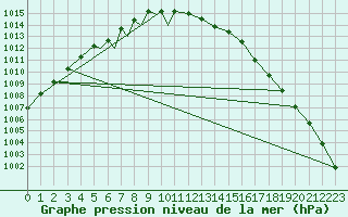 Courbe de la pression atmosphrique pour Diepholz