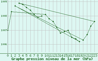 Courbe de la pression atmosphrique pour Connerr (72)