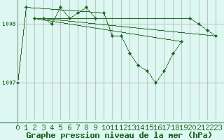 Courbe de la pression atmosphrique pour Belm