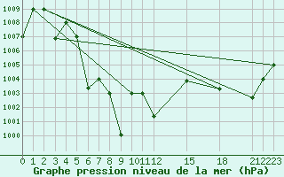 Courbe de la pression atmosphrique pour Loei