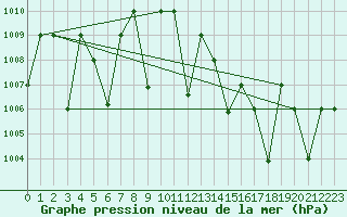 Courbe de la pression atmosphrique pour Timimoun