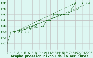 Courbe de la pression atmosphrique pour Sgur-le-Chteau (19)