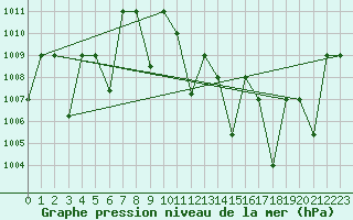 Courbe de la pression atmosphrique pour Timimoun