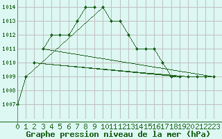 Courbe de la pression atmosphrique pour Plzen Line