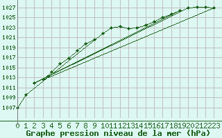 Courbe de la pression atmosphrique pour Weinbiet