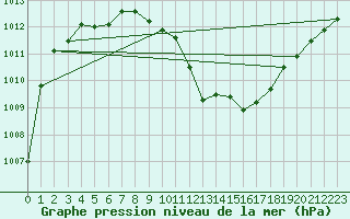 Courbe de la pression atmosphrique pour Weinbiet