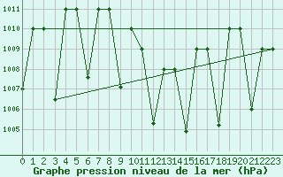 Courbe de la pression atmosphrique pour Damascus Int. Airport