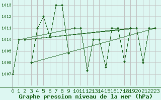 Courbe de la pression atmosphrique pour Rafha
