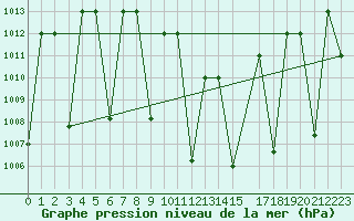 Courbe de la pression atmosphrique pour Damascus Int. Airport