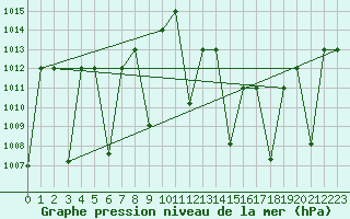 Courbe de la pression atmosphrique pour Timimoun