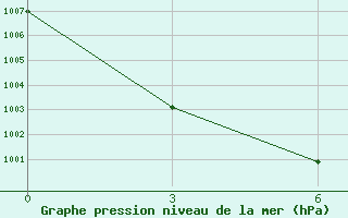 Courbe de la pression atmosphrique pour Cjul