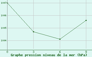 Courbe de la pression atmosphrique pour Virtaniemi