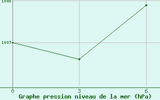 Courbe de la pression atmosphrique pour Semipalatinsk