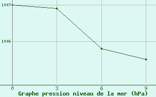 Courbe de la pression atmosphrique pour Ust-Bajha