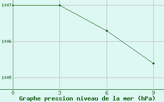 Courbe de la pression atmosphrique pour Jartai