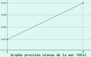 Courbe de la pression atmosphrique pour Kovda