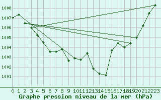 Courbe de la pression atmosphrique pour Millau (12)