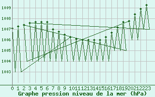 Courbe de la pression atmosphrique pour Gallivare
