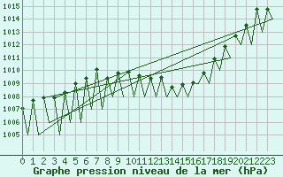 Courbe de la pression atmosphrique pour Madrid / Barajas (Esp)