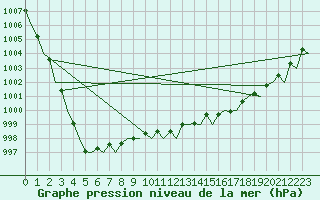 Courbe de la pression atmosphrique pour Leeming