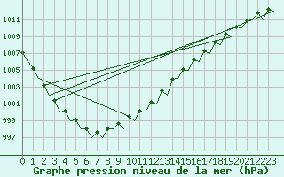 Courbe de la pression atmosphrique pour Esbjerg