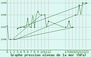 Courbe de la pression atmosphrique pour Pescara