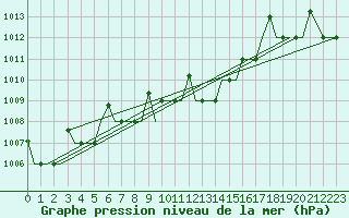 Courbe de la pression atmosphrique pour Uralsk