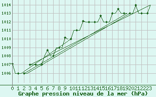 Courbe de la pression atmosphrique pour Surgut