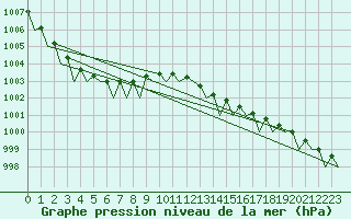 Courbe de la pression atmosphrique pour Platform F3-fb-1 Sea