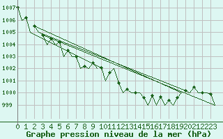 Courbe de la pression atmosphrique pour Schaffen (Be)