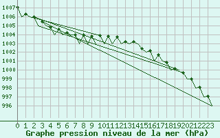 Courbe de la pression atmosphrique pour Storkmarknes / Skagen