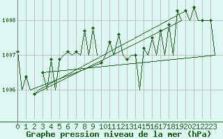 Courbe de la pression atmosphrique pour Falconara