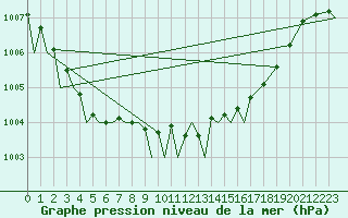 Courbe de la pression atmosphrique pour Marham