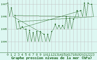 Courbe de la pression atmosphrique pour Nordholz