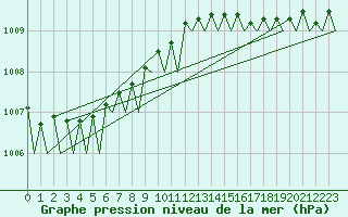 Courbe de la pression atmosphrique pour Platform F16-a Sea