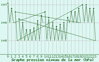 Courbe de la pression atmosphrique pour Frankfort (All)