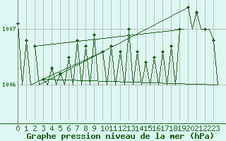 Courbe de la pression atmosphrique pour Rimini