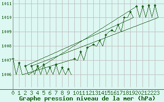 Courbe de la pression atmosphrique pour Nordholz