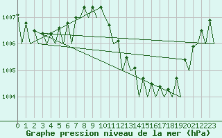 Courbe de la pression atmosphrique pour La Coruna / Alvedro