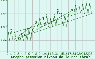 Courbe de la pression atmosphrique pour Holzdorf