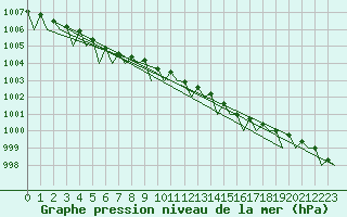 Courbe de la pression atmosphrique pour Alesund / Vigra